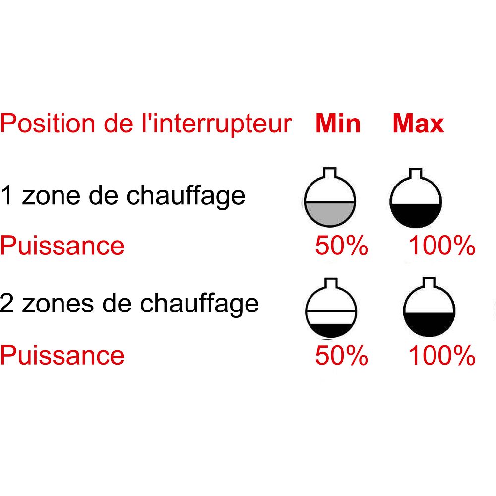 Chauffe-ballons étanches avec régulateur de température